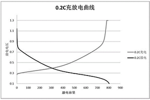 鋰離子電池、鋰離子電池負(fù)極片及鋰離子電池制備方法