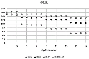 鋰電池正極回收材料的干法純化分離與再生方法及得到的鋰電池正極回收材料