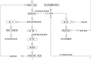 高雜質(zhì)鋰源制備電池級(jí)、高純級(jí)的氫氧化鋰和碳酸鋰的方法及系統(tǒng)