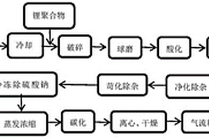 環(huán)保型的用鋰輝石和鋰聚合物混合生產(chǎn)碳酸鋰的工藝