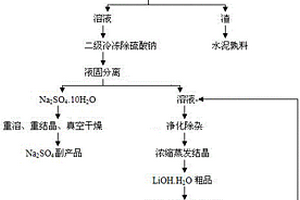 用鋰輝石精礦制取片狀高純氫氧化鋰的制備方法