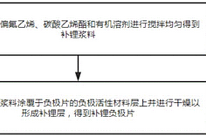 電池補(bǔ)鋰負(fù)極片制作工藝、補(bǔ)鋰負(fù)極片及電池