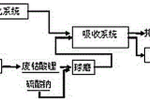 利用廢鈷酸鋰凈化制酸尾氣并回收鈷鋰的方法