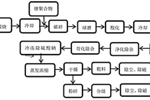 環(huán)保型用鋰輝石和鋰聚合物混合生產(chǎn)單水氫氧化鋰的工藝