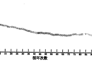 鋰離子電池用多元摻雜錳酸鋰正極活性材料