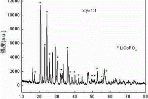磷酸鈷鋰-磷酸釩鋰復合鋰離子電池正極材料的制備