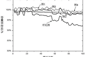 改善富鋰錳基鋰離子電池循環(huán)穩(wěn)定性的方法