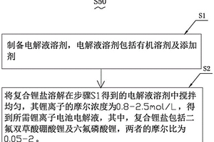 鋰離子電池電解液及制備方法、鋰離子電池及電動車