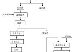 從鐵鋰云母中獲取碳酸鋰的方法