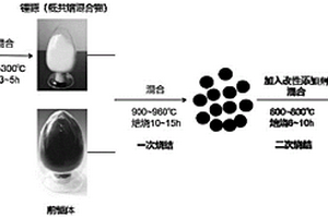 使用低共熔鋰鹽的鋰離子電池正極材料及其制備方法