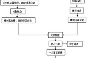 鹽酸、硫酸混合酸溶解粗制碳酸鋰制備電池級(jí)碳酸鋰的方法