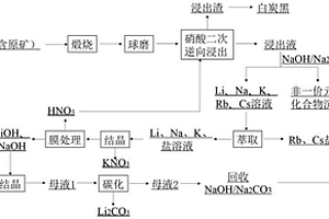 鋰輝礦硝酸浸出生產(chǎn)碳酸鋰的方法