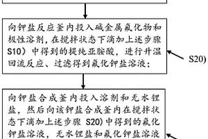 雙氟磺酰亞胺鋰的制備方法及其雙氟磺酰亞胺鋰