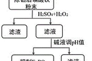 從廢舊磷酸鐵鋰電池中回收磷、鐵和鋰的方法