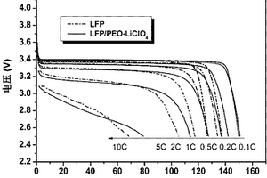 鋰離子導(dǎo)電絡(luò)合物改性的磷酸鐵鋰正極材料及其制備方法