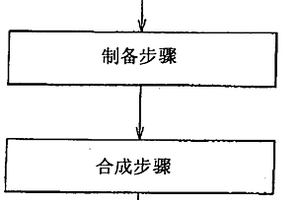 制造氮化的鋰-過渡金屬復(fù)合氧化物的方法、氮化的鋰-過渡金屬復(fù)合氧化物和鋰離子電池