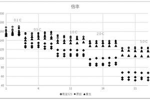 鋰離子電池正極材料的熔鹽再生修復(fù)法及得到的鋰離子電池正極材