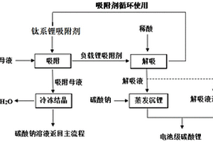 碳酸鋰沉鋰母液中鋰的回收方法