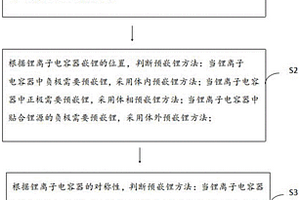 鋰離子電容器的預(yù)嵌鋰方法