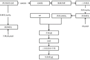 工業(yè)級碳酸鋰制備氟化鋰的工藝方法