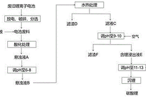 從廢舊鋰離子電池中選擇性回收鋰的方法