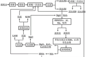 硝酸二次逆向浸出鋰輝石提鋰的方法