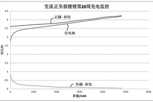 用作三電極鋰離子電池參比電極的金屬鍍鋰方法