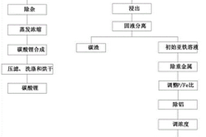 從廢舊磷酸鐵鋰電池正極粉中回收制備電池級(jí)碳酸鋰和磷酸鐵的方法