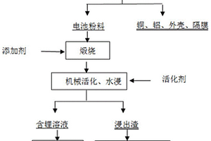 回收廢舊動力鋰電池中鋰的方法