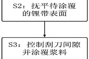 金屬鋰帶的表面涂覆方法、鋰電極及鋰二次電池