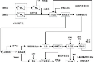 碳酸鋰沉淀轉(zhuǎn)化精制氯化鋰的加工工藝