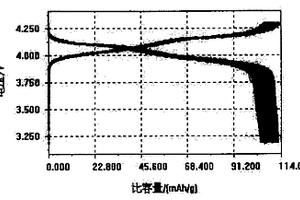 鋰離子蓄電池正極活性材料尖晶石型錳酸鋰的制備方法