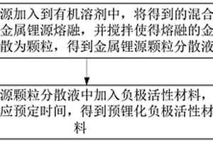 預(yù)鋰化負(fù)極活性材料及其制備方法、負(fù)極片和鋰離子電池