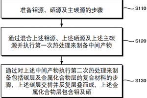 包含硒的復(fù)合材料、其制備方法、包含其的鋰離子及鋰硒二次電池以及鋰離子電容器