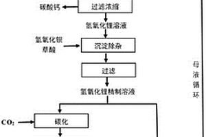 粗制碳酸鋰石灰苛化碳化生產(chǎn)高純碳酸鋰的方法