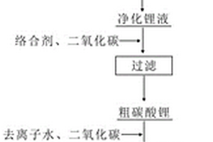 富鋰煙塵制備電池級(jí)碳酸鋰的方法