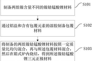 鋰電池鎳鈷錳酸鋰三元正極材料及其制備方法