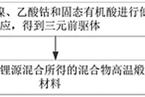 鋰離子電池三元正極材料及其制備方法、正極和鋰離子電池