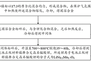 鋰離子電池正極材料鎳摻雜尖晶石錳酸鋰的制備方法