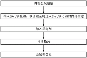 低膨脹金屬鋰負(fù)極及其制備方法、鋰電池