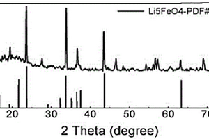 鋰離子電池正極補(bǔ)鋰材料Li<Sub>5</Sub>FeO<Sub>4</Sub>制備方法及應(yīng)用