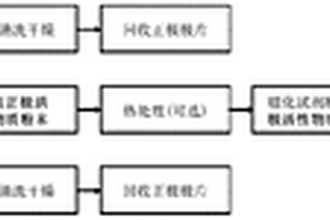 鋰離子正極再利用的方法和再利用鋰離子正極材料