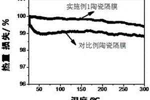 用于鋰離子電池隔膜涂覆的陶瓷漿料及含該陶瓷漿料的鋰離子電池隔膜的制備方法