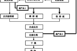 以鋰礦為鋰源生產磷酸亞鐵鋰的方法