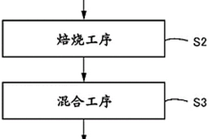 鋰離子二次電池用正極活性物質、鋰離子二次電池用正極活性物質的制造方法和鋰離子二次電池