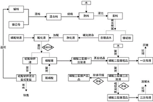 以鋰云母為原料制造磷酸二氫鋰的方法