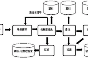 鋰離子電池中鈷酸鋰、金屬和塑料的分離方法及設(shè)備