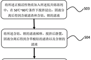 廢舊鋰離子電池回收再生鈷酸鋰的方法