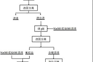 改良的鋰云母氟化循環(huán)提鋰的方法