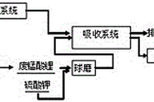 廢錳酸鋰與制酸尾氣協(xié)同治理并回收錳鋰的方法